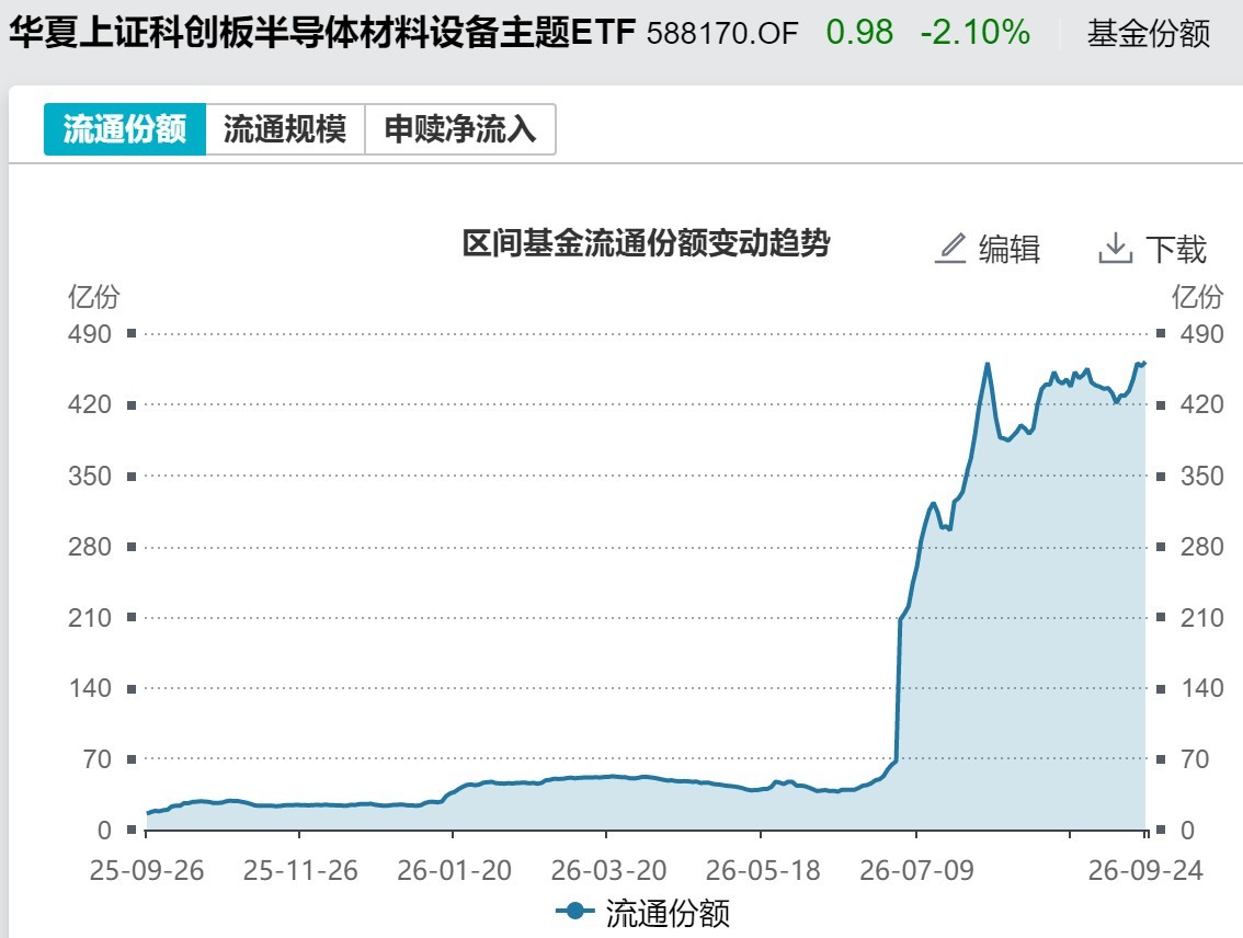 调整就是机会？节前股指小幅回落，但资金借道ETF大幅加仓这个板块