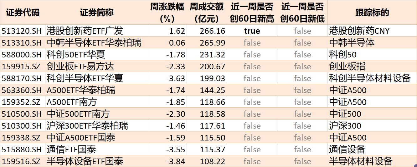 调整就是机会？节前股指小幅回落，但资金借道ETF大幅加仓这个板块