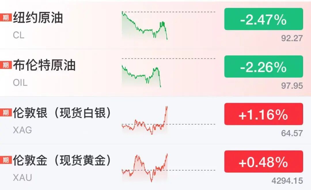 国际油价直线跌超2%，伊朗总统：伊朗不想拥有核武器	，愿推进与美谈判