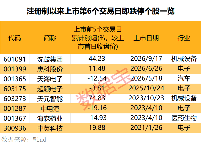 罕见	，上市第6日跌停，原因揭秘！潜力低估值次新股出炉，仅10只