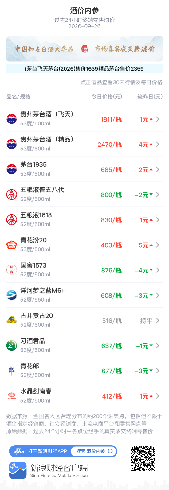 飞天茅台八连阳茅台系普涨 国窖1573、洋河梦之蓝M6+重跌