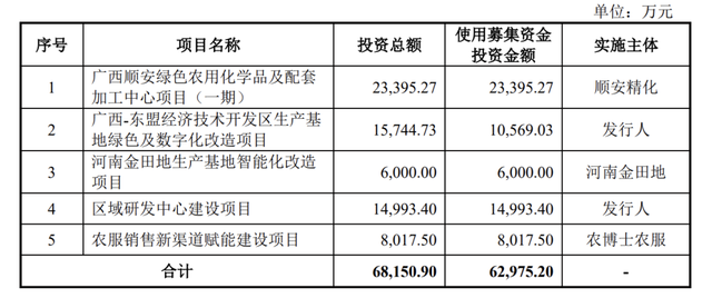 田园生化终止深市主板IPO	，原计划募资约6.3亿元