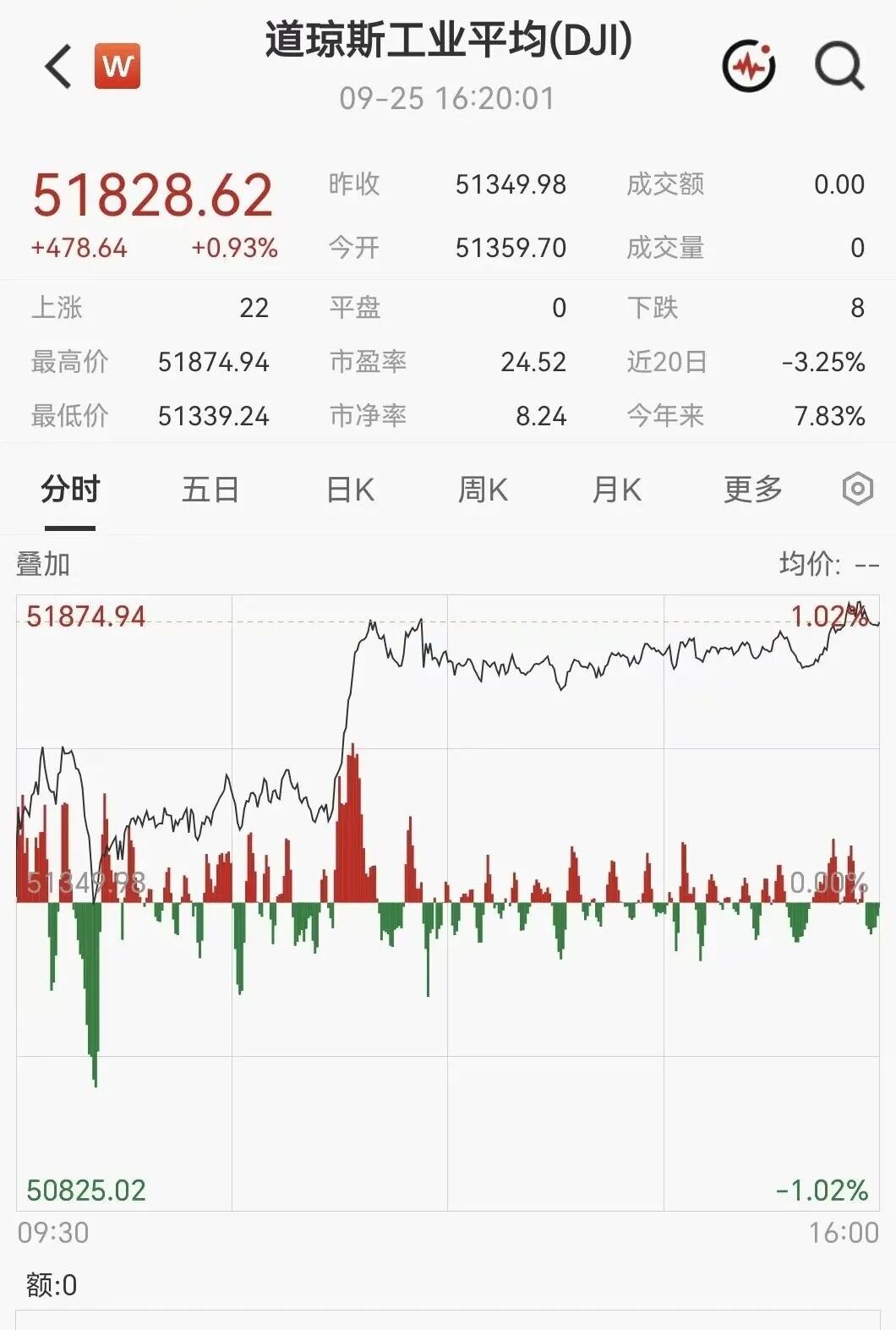 凌晨突发！美伊大利好，美股暴力拉升	，石油直线跳水