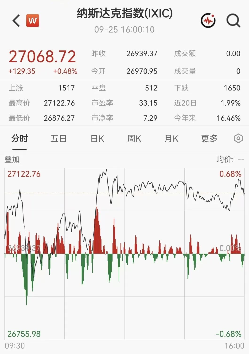凌晨突发！美伊大利好，美股暴力拉升，石油直线跳水
