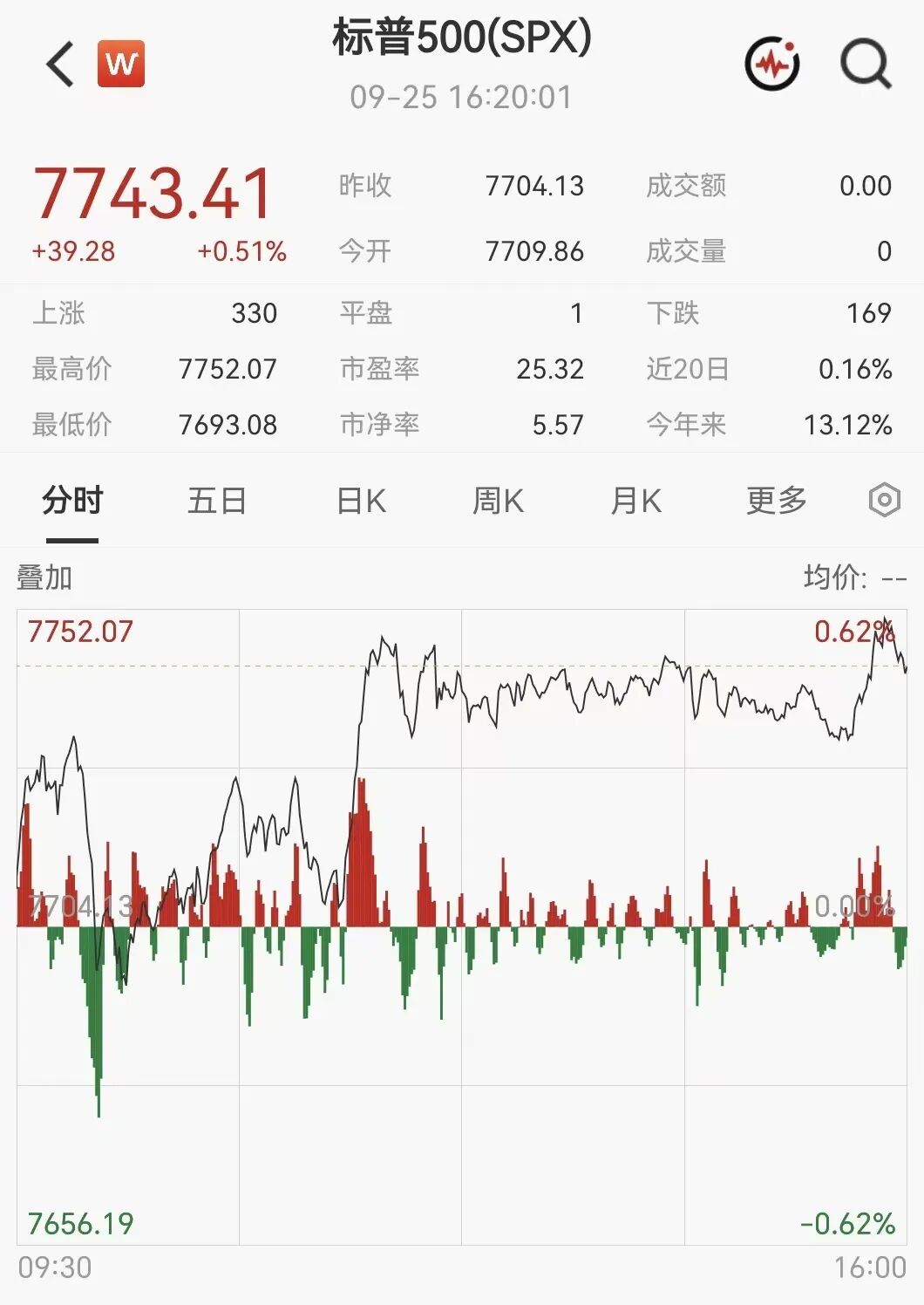 凌晨突发！美伊大利好	，美股暴力拉升，石油直线跳水