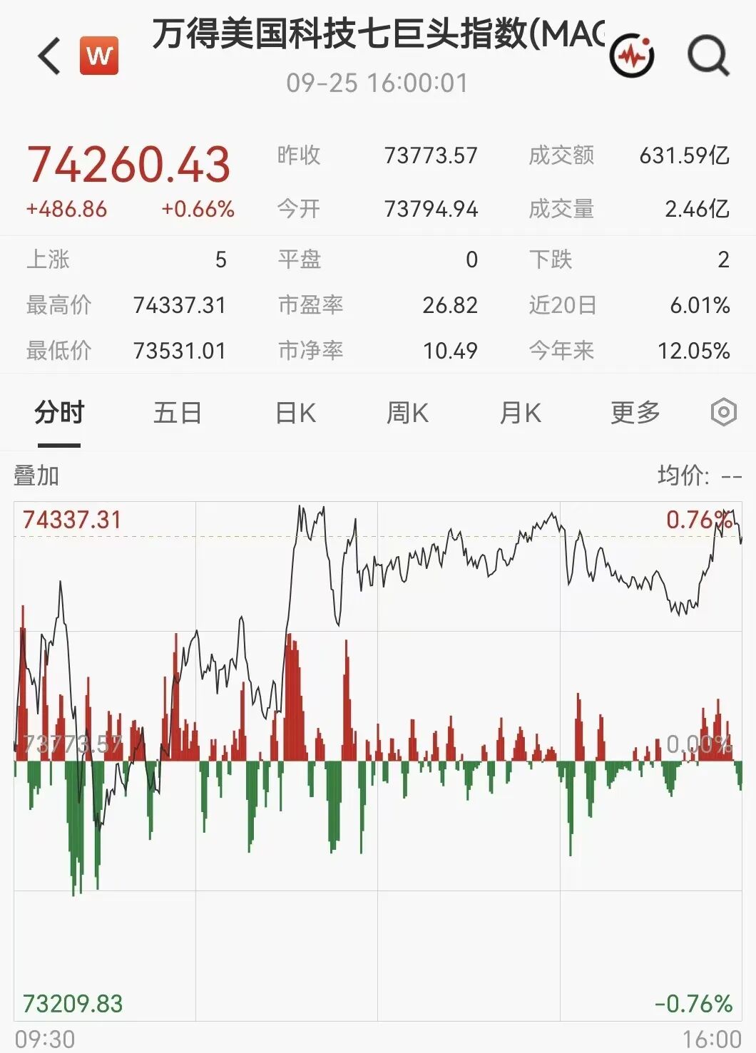 凌晨突发！美伊大利好，美股暴力拉升，石油直线跳水