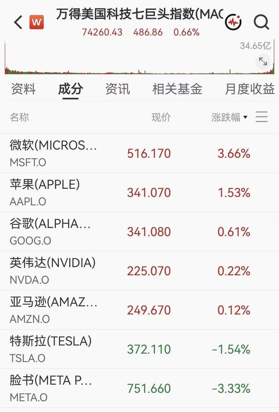 凌晨突发！美伊大利好	，美股暴力拉升，石油直线跳水