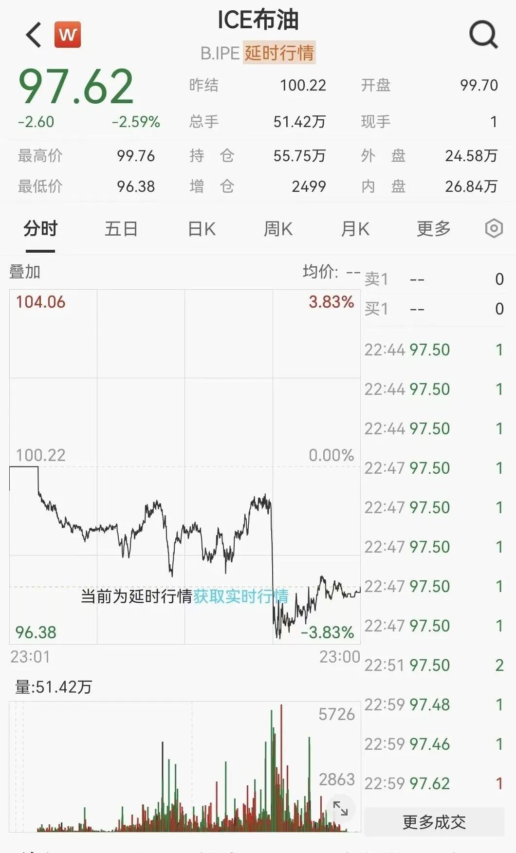 凌晨突发！美伊大利好	，美股暴力拉升，石油直线跳水
