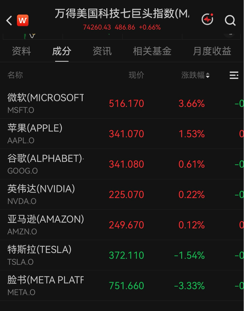 美股科技巨头	，历史新高，市值逼近5万亿美元