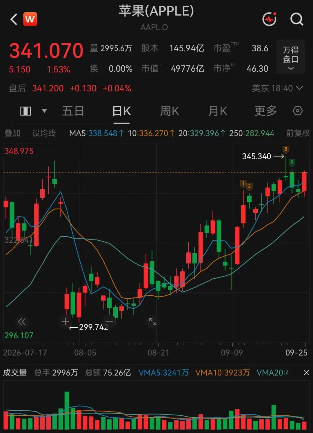 美股科技巨头，历史新高	，市值逼近5万亿美元