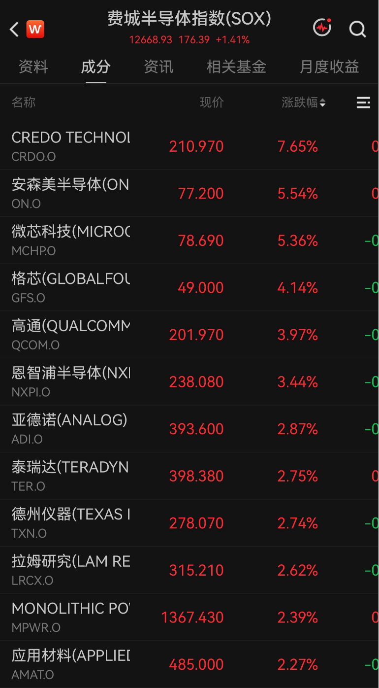美股科技巨头	，历史新高，市值逼近5万亿美元